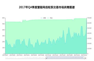 Q4季度齿轮泵交易市场呈现趋势增长2018泵阀行业将全面开花拓展新局势