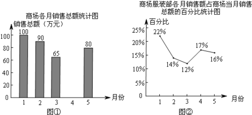 图②表示的是商场服装部各月销售额占商场当月销售总额的百分比情况.